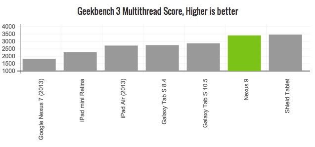 nexus-9-geekbench3-multicore-core-score