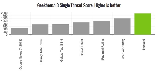 nexus-9-geekbench3-single-core-score