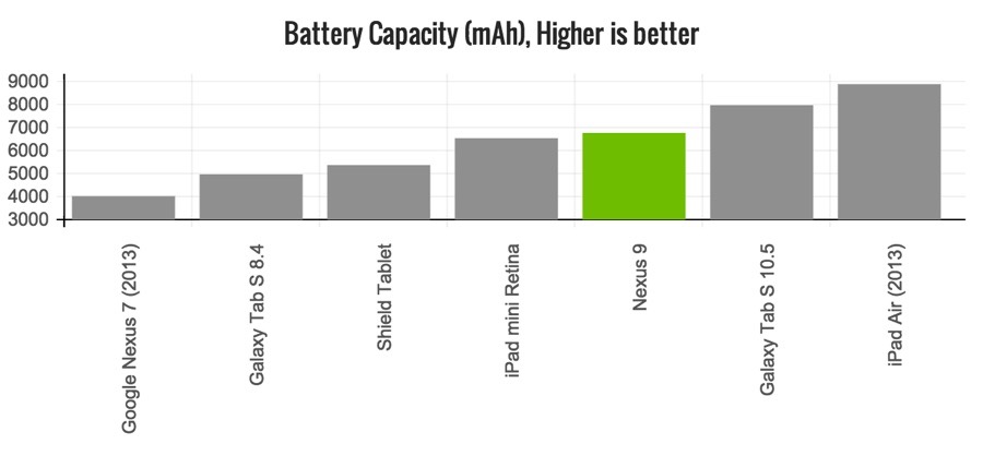 nexus-9-review-battery-chart