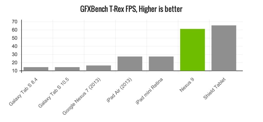 nexus-9-review-gfxbench-trex