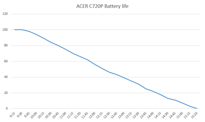 acer-c720p-battery-life