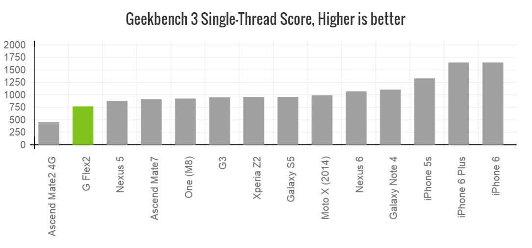 g-flex2-geekbench-single