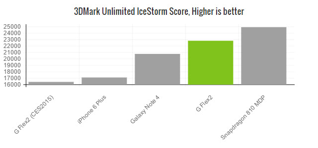 lg-g-flex2-3dmark-unlimited