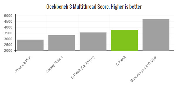 lg-g-flex2-geekbench3-multi