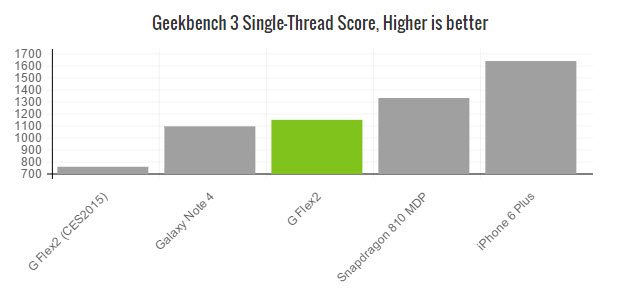 lg-g-flex2-geekbench3-single