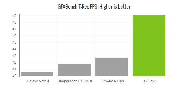 lg-g-flex2-gfxbench-trex