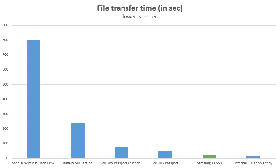 samsuing-t1-ssd-performance