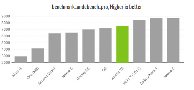 xperia-z3-benchmark-andebench