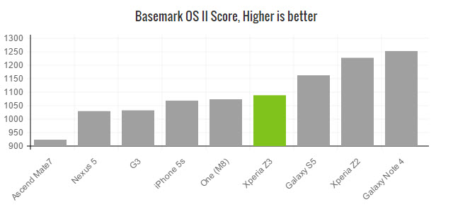 xperia-z3-benchmark-basemark-os2