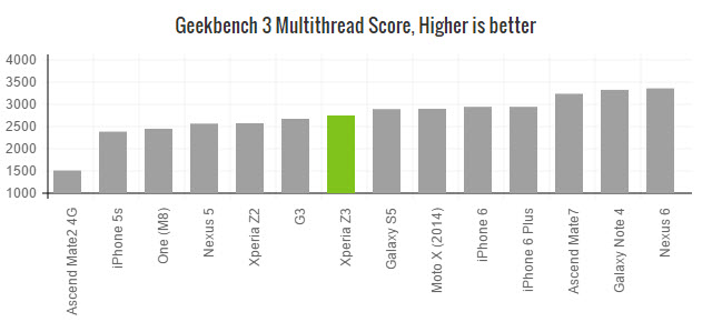 xperia-z3-benchmark-geekbench3-multi