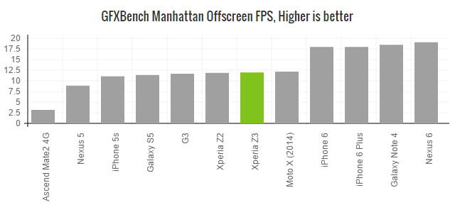 xperia-z3-benchmark-manhattan