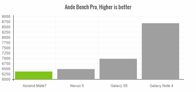 huawei-mate-7-ande-bench-pro