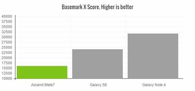 huawei-mate-7-basemark-x