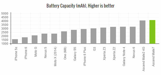 The Mate 7 has an extraordinary battery size