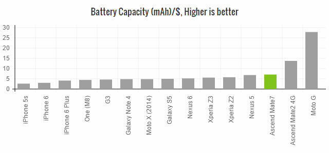 The Huawei Mate 2 remains the best price/capacity large display phone