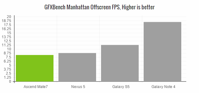 huawei-mate-7-gfxbench-manhattan