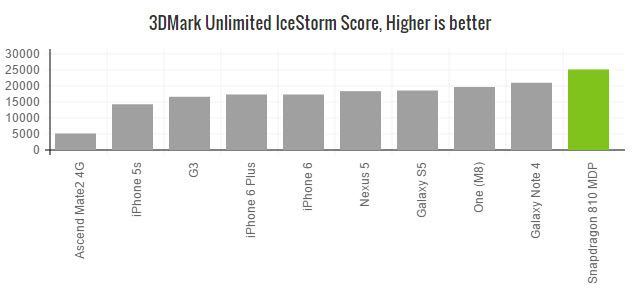 snapdragon-810-benchmark-3dm-icestorm-unlimited