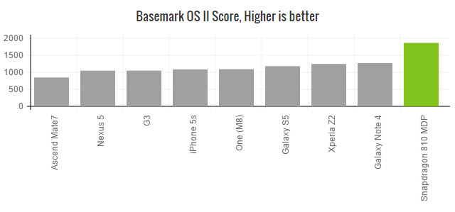 snapdragon-810-benchmark-basemark-os-2