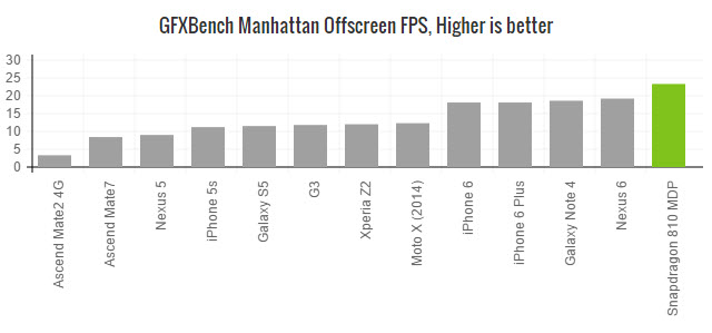 snapdragon-810-benchmark-gfxbench-manhattan