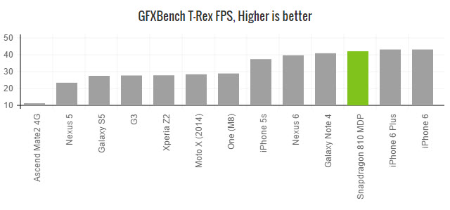 snapdragon-810-benchmark-gfxbench-trex