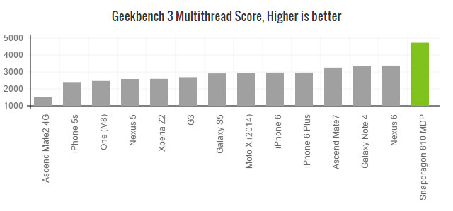 snapdragon-810-benchmarkgeekbench3-multi