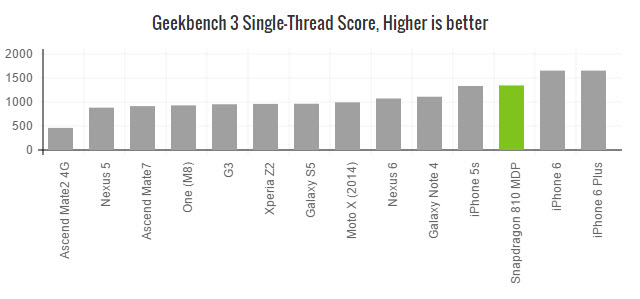 snapdragon-810-benchmarkgeekbench3-single