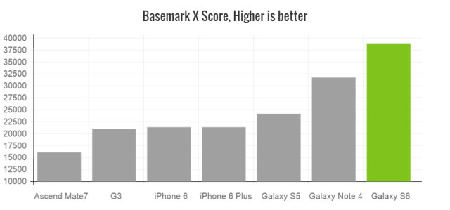 galaxy-s6-basemark-x