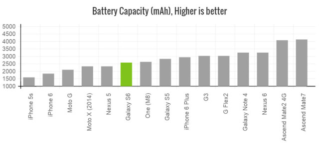 galaxy-s6-battery-capacity