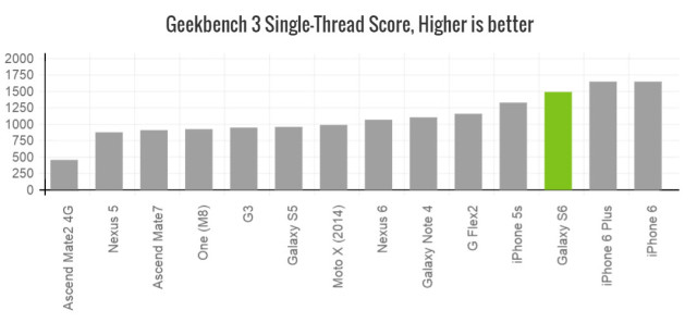 galaxy-s6-geekbench3-single
