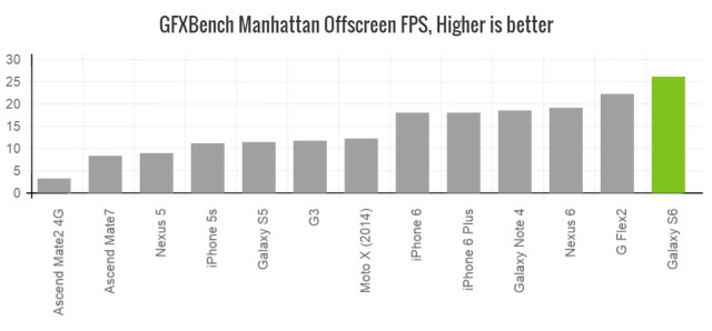 galaxy-s6-gfxbench-manhattan