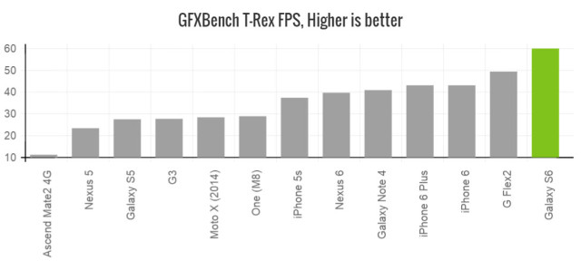 galaxy-s6-gfxbench-trex