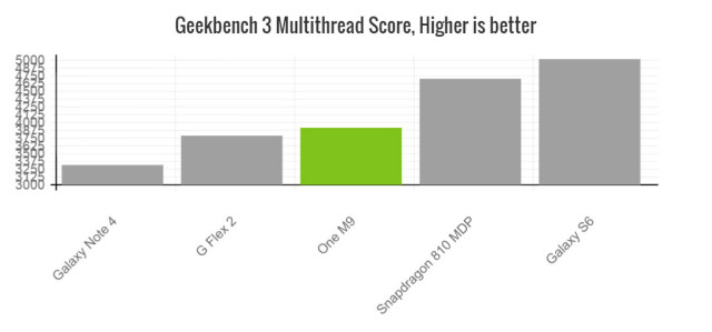 htc-one-m9-geekbench-multi