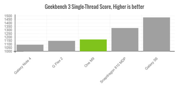 htc-one-m9-geekbench-single