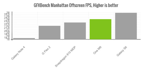 htc-one-m9-gfxbench-manhattan