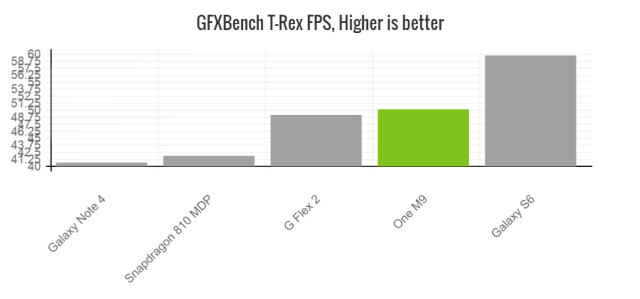 htc-one-m9-gfxbench-trex