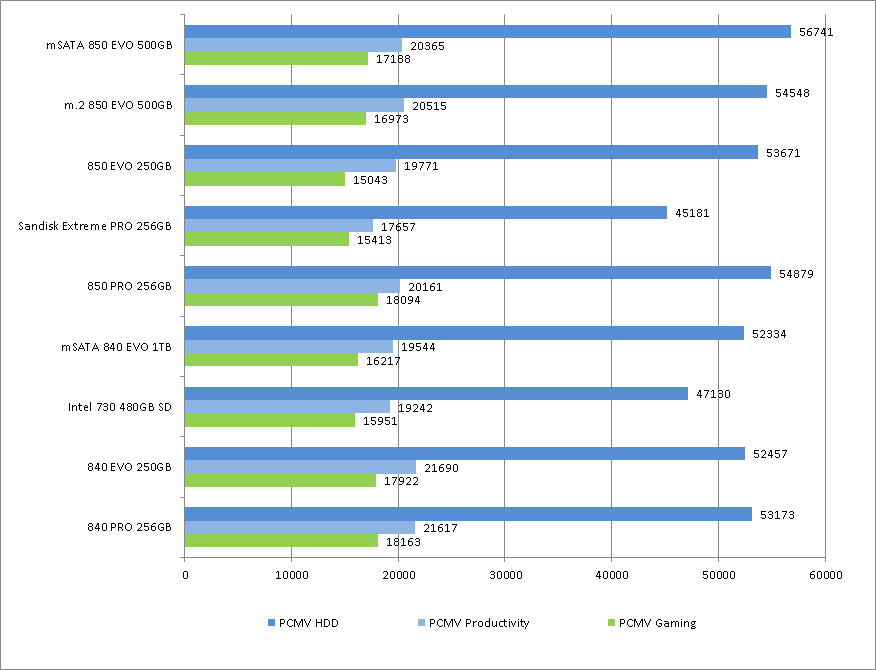 PC Mark Vantage scores. Higher is better