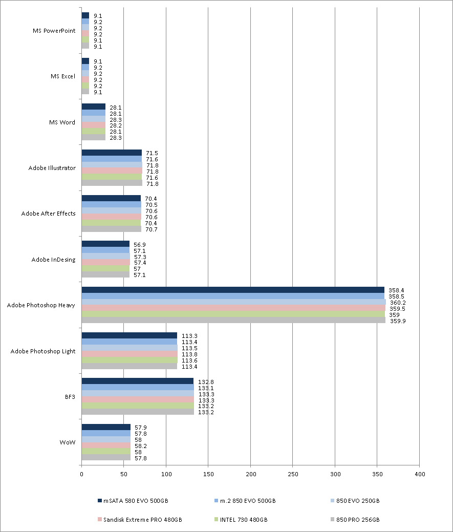 PCMark 8 Storage score. Lower is better.