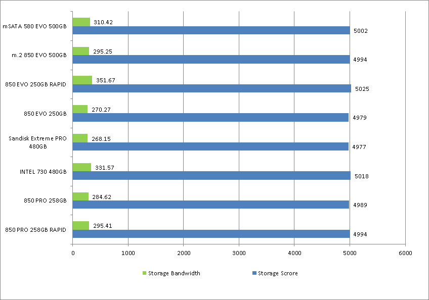 Storage Bandwidth score. Higher is better.
