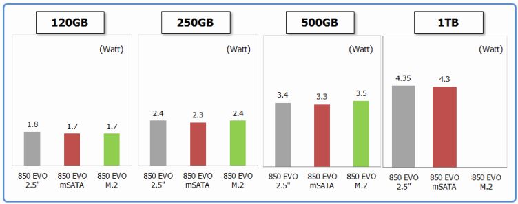 Power Consumption (Provided by Samsung).