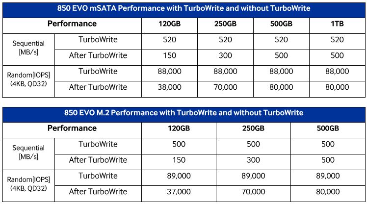 TurboWrite Performance