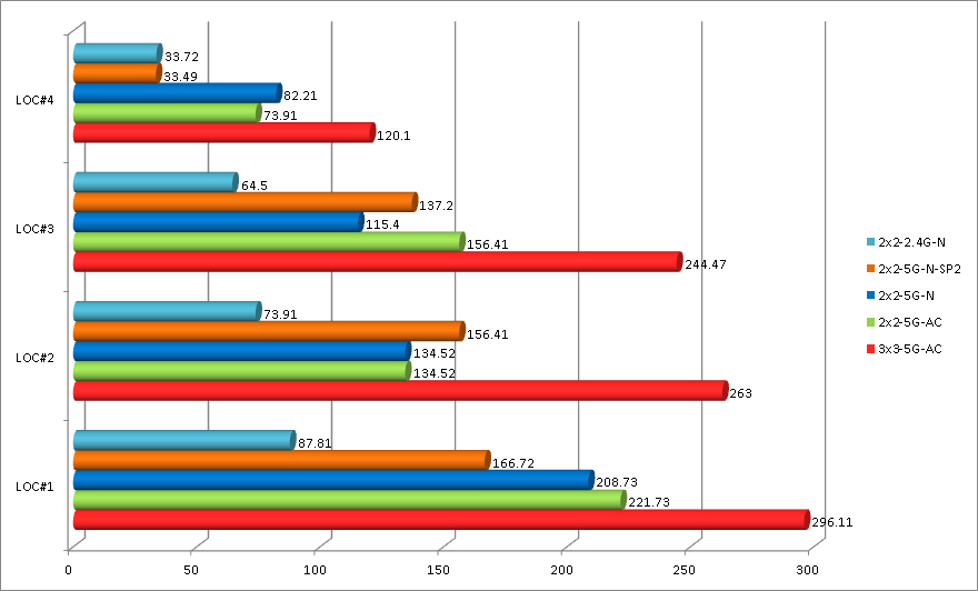 dlink-890L-AC3200-review-location-performance