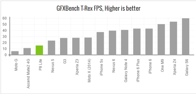 Huawei-p8-lite-GFX-bench-T-Rex