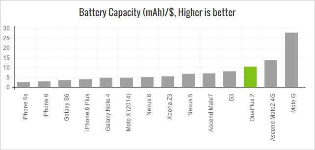 oneplus-2-battery-capacity-value