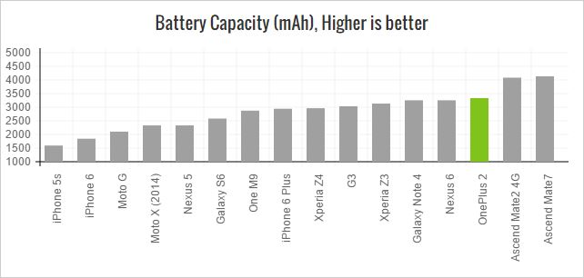 oneplus-2-battery-capacity