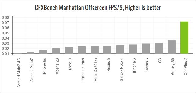 oneplus-2-gfxbench-manhattan-offscreen-value
