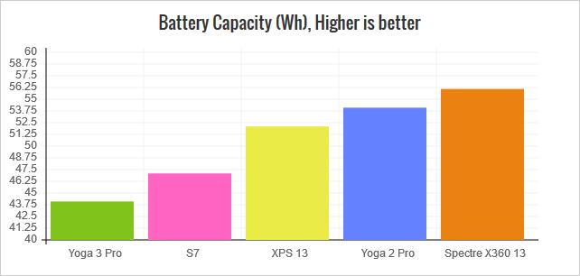 yoga-3-pro-battery-capacity