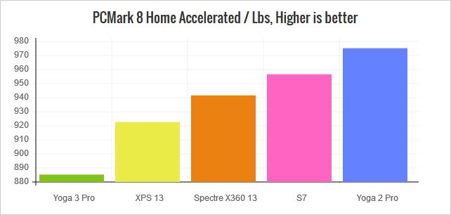 yoga-3-pro-pcmark-8-home-accell-lbs