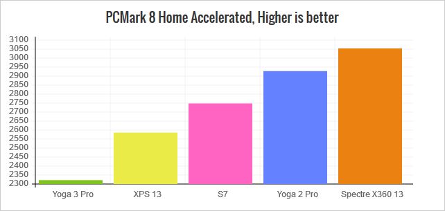 yoga-3-pro-pcmark-8-home-accell