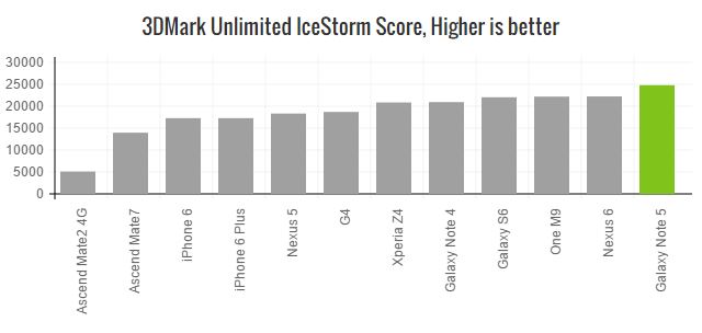 galaxy-note-5-3dmark-icestorm-unl