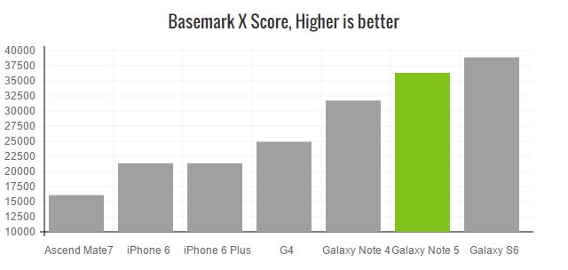 galaxy-note-5-basemark-x